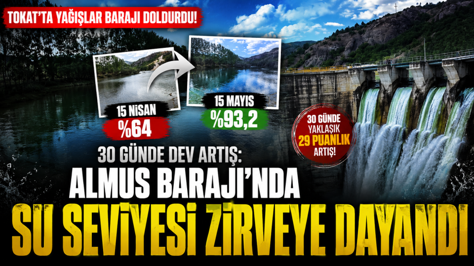 Tokat’ta yoğun yağışlar Almus Barajı’nı doldurdu: Su seviyesi yüzde 93’e ulaştı